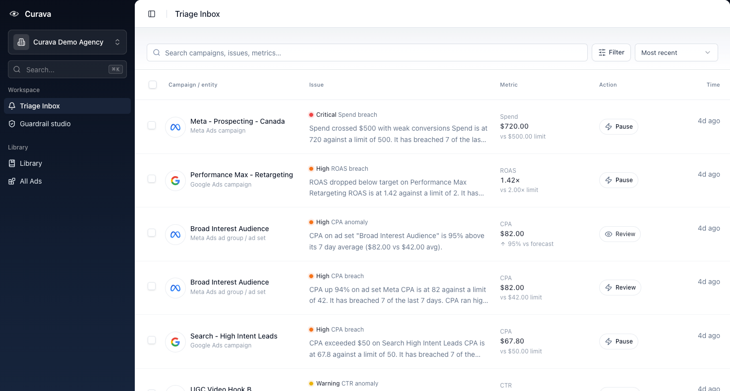 Curava Triage Inbox — ranked alerts across Meta and Google Ads